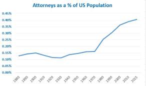 Angry Bear What Percentage Of Americans Are Attorneys