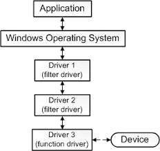 An operating system (os) is basically a collection of software that manages computer hardware resources and provides common services for computer programs. What Is A Driver Windows Drivers Microsoft Docs
