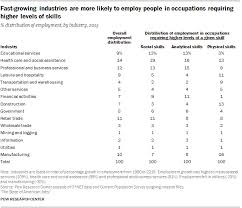 Changes In The American Workplace Pew Research Center