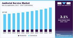 janitorial service market size ysis