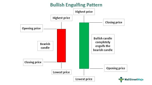 bullish engulfing pattern meaning
