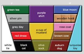 The Color Vowel Chart American English