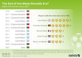 The End Of The Messi Ronaldo Era