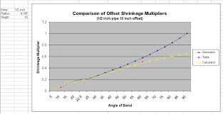 Comparison Of Shrinkage Multipli
