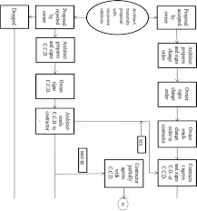 Solved Draw A Flowchart For The Change Order Process
