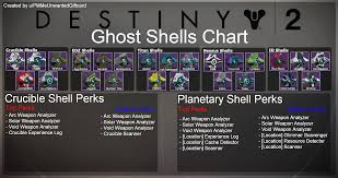 Ghost Shell List By Type And Location With Perk Roll Guide
