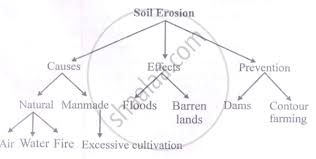 short paragraph regarding soil erosion