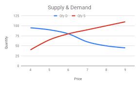How To Create A Supply Demand Style Chart Super User