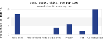 Folic Acid In Sweet Corn Per 100g Diet And Fitness Today