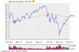 Daily S P 500 Bull 3x Shares Breaks Above 200 Day Moving