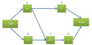 Project Network Diagram gambar png