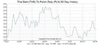300 Thb Thai Baht Thb To Polish Zloty Pln Currency Rates