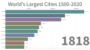 largest cities between year 1500 2020