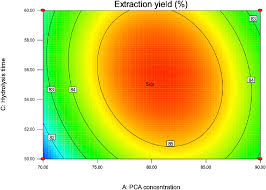 Optimization Of Extraction Conditions And Determination Of