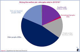 Who Gets What From Our Welfare System Conservative Home