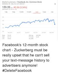 Market Summary Facebook Inc Common Stock Nasdaq Fb Mar 26
