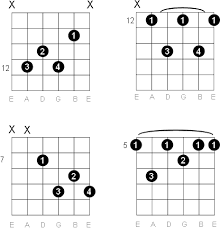 A Dominant 7 Guitar Chord Diagrams