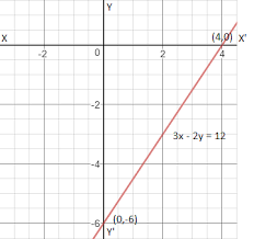 Draw The Graph Of The Equation 3x 2y 12