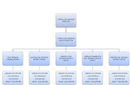 Civil Defence Organizational Chart