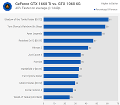 Nvidia Geforce Gtx 1660 Ti Review Techspot
