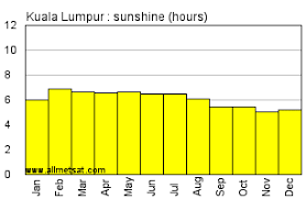 Kuala Lumpur Malaysia Annual Climate With Monthly And