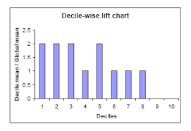 Lift Charts