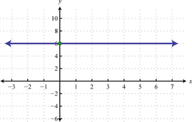 Linear Functions And Their Graphs