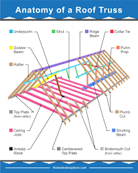 39 parts of a roof truss with