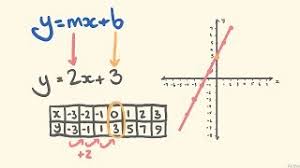 graphing linear equations using y mx