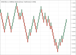 Day Trading Renko Charts A Profitable Approach To Trading