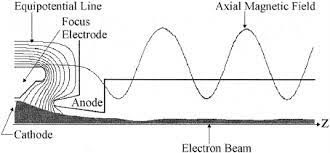electron beam focused by the periodic