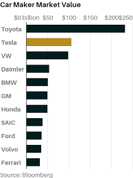 Shares in the electric carmaker touched that is roughly $4bn more than toyota's current stock market value. Tesla Is Now The Second Most Valuable Car Maker In The World Look Out Toyota Barron S