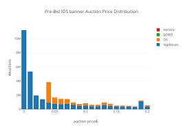 Pre Bid Ios Banner Auction Price Distribution Stacked Bar