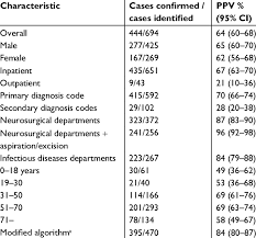icd 10 codes for brain abscess