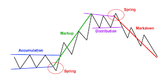 This indicator is based on the weis wave described by david h. Price Action Analysis Using The Wyckoff Trading Technique