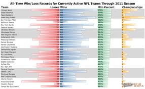 Overview Of Historical Win Loss Records For Nfl Teams