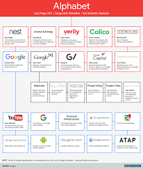 Googles Parent Company Alphabet Explained In One Chart