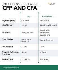 CFP vs CFA®: Which is better?