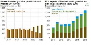 Crude Oil Inputs To Mexicos Petroleum Refineries Continued