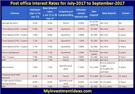 Post Office Small Saving Schemes Interest Rates For July To
