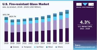 Fire Resistant Glass Market Size Report