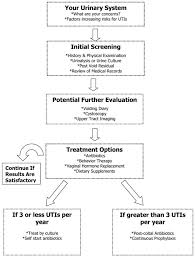 Urinary Tract Infection  Clinical Practice Guideline for the    