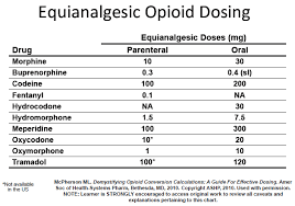 Equianalgesic Opioid Dosing Calculation Isnt Simple Math