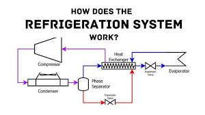 types of refrigeration working parts