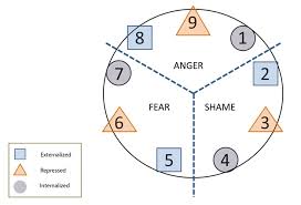 Personality Tools Understanding The Enneagram From A Myers