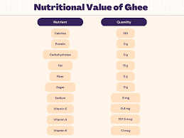 ghee nutrition calories carbs