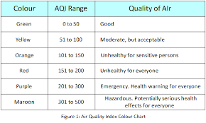 If colors change their meaning between charts, this can make it harder for the reader to understand the chart. Sulphur Dioxide And Asthma The Asthma Education Clinic