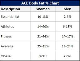 A healthy body fat percentage for women is between 14% and 31% and 10% to 25% for men. Pin On Health And Fitness