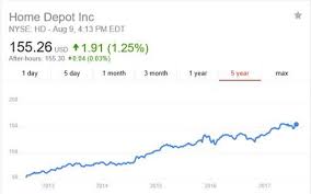 Home Depot Valuation Buying Opportunity The Home Depot