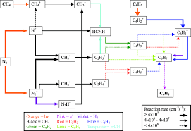 Flowchart Of The Principal Ion Chemistry Reactions For